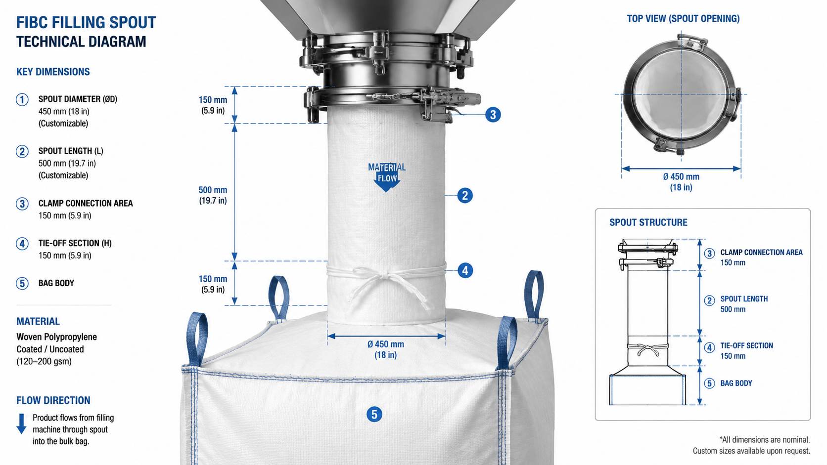 The Physics of Material Flow and Spout Dimensional Mapping